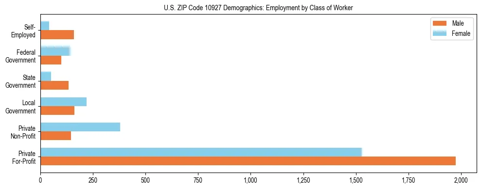 Horizontal bar chart showing employment distribution by class of worker and gender in US ZIP Code 10927, based on 2023 ACS data.