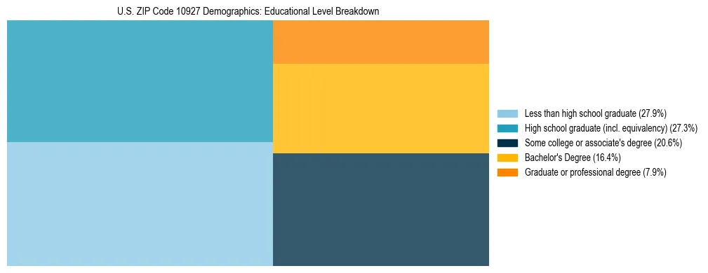 Treemap chart illustrating the educational attainment breakdown for population 25 years and over in US ZIP Code 10927.