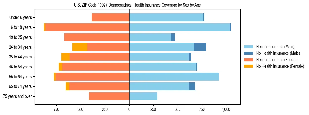 Pyramid chart showing health insurance coverage by age and sex in US ZIP Code 10927.