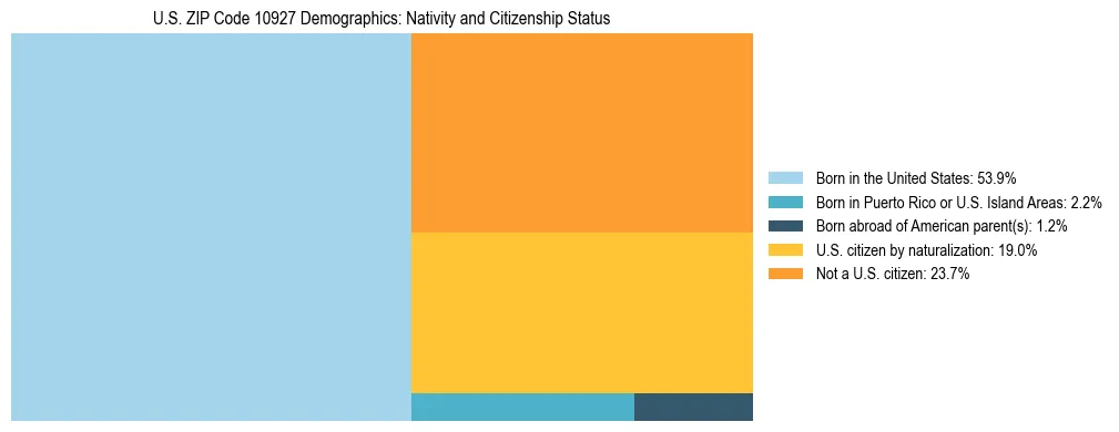 Treemap showing the population distribution by nativity and citizenship status in US ZIP Code 10927 based on U.S. Census data.