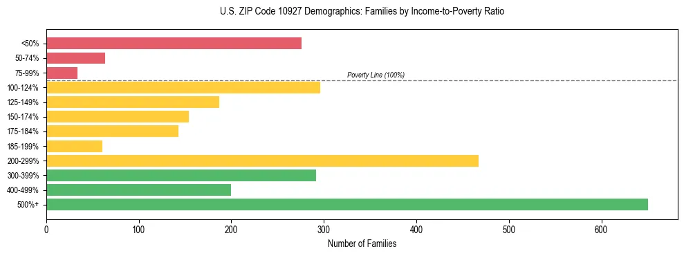 Horizontal bar chart showing family distribution by income-to-poverty ratio in US ZIP Code 10927, based on 2023 ACS data.