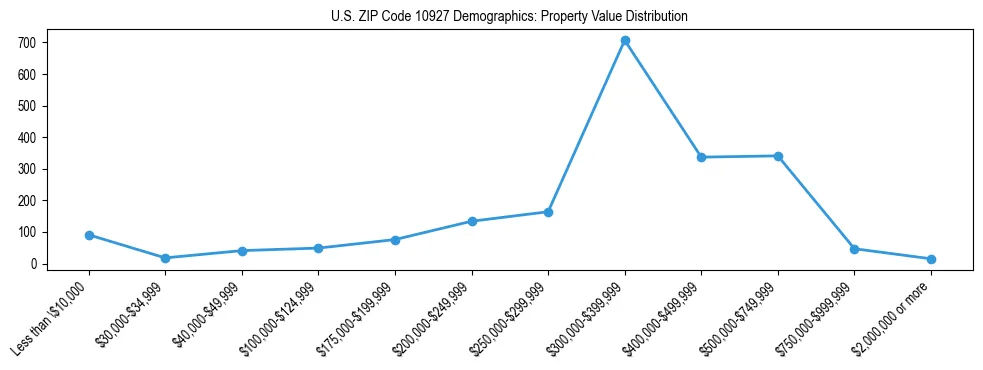 Line chart showing the distribution of property values for owner-occupied housing units in US ZIP Code 10927.