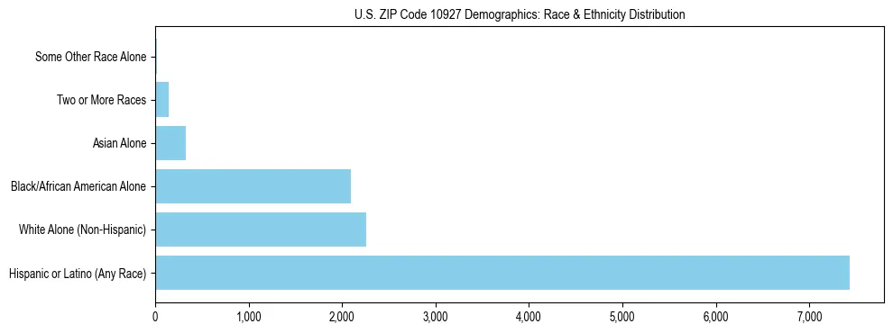 Race and Ethnicity Distribution Chart for US ZIP Code 10927