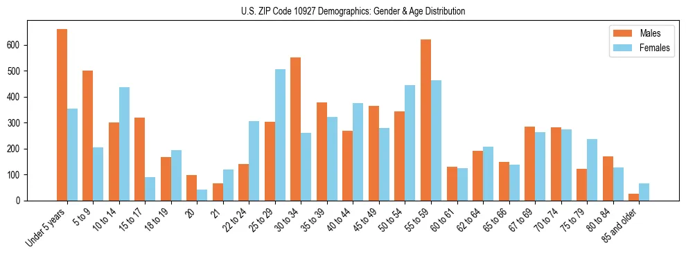 Bar chart showing the population distribution of US ZIP Code 10927 by age group and gender, based on 2023 ACS data.