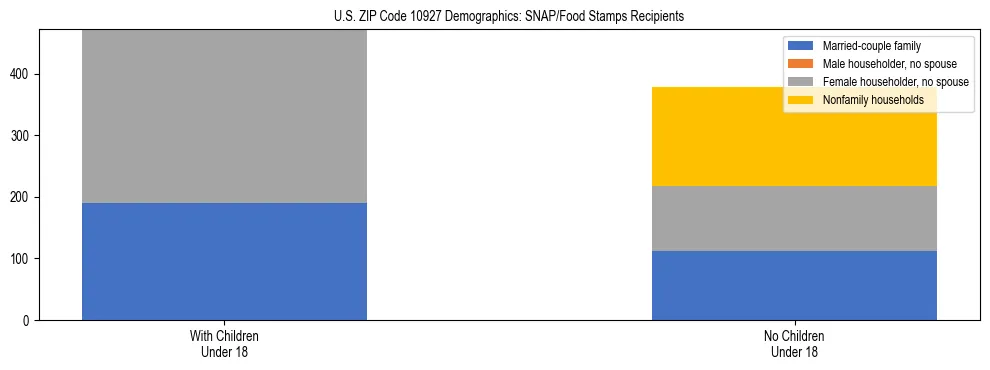 Stacked bar chart showing SNAP/Food Stamps recipient household composition by presence of children under 18 in US ZIP Code 10927, based on 2023 ACS data.