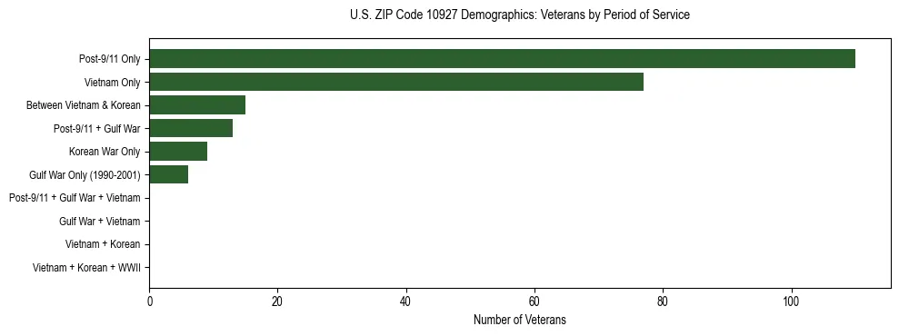 Horizontal bar chart showing veteran distribution by period of military service in US ZIP Code 10927, based on 2023 ACS data.