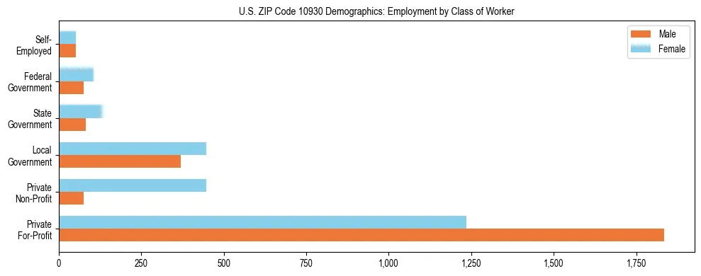 Horizontal bar chart showing employment distribution by class of worker and gender in US ZIP Code 10930, based on 2023 ACS data.