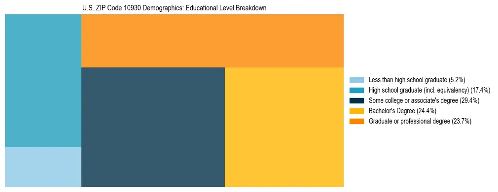 Treemap chart illustrating the educational attainment breakdown for population 25 years and over in US ZIP Code 10930.
