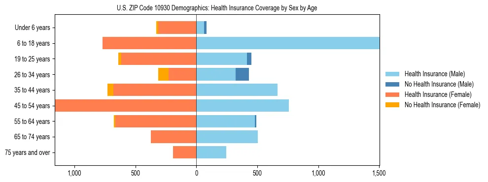 Pyramid chart showing health insurance coverage by age and sex in US ZIP Code 10930.