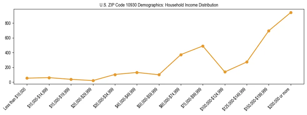 Horizontal bar chart showing household income distribution in US ZIP Code 10930.