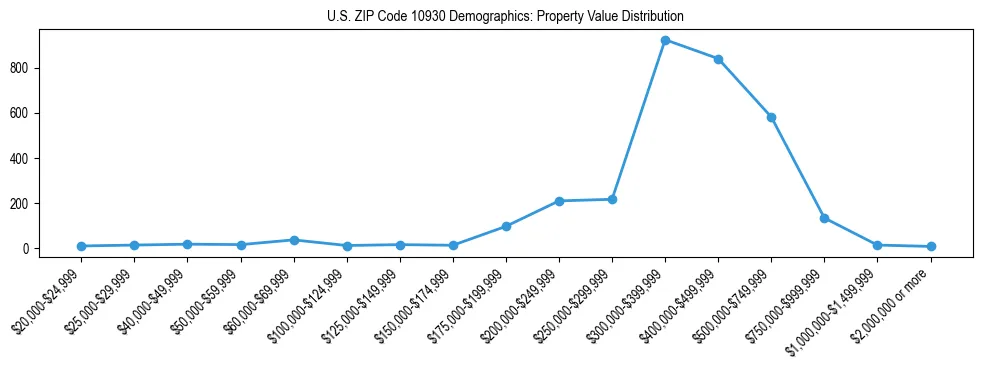 Line chart showing the distribution of property values for owner-occupied housing units in US ZIP Code 10930.