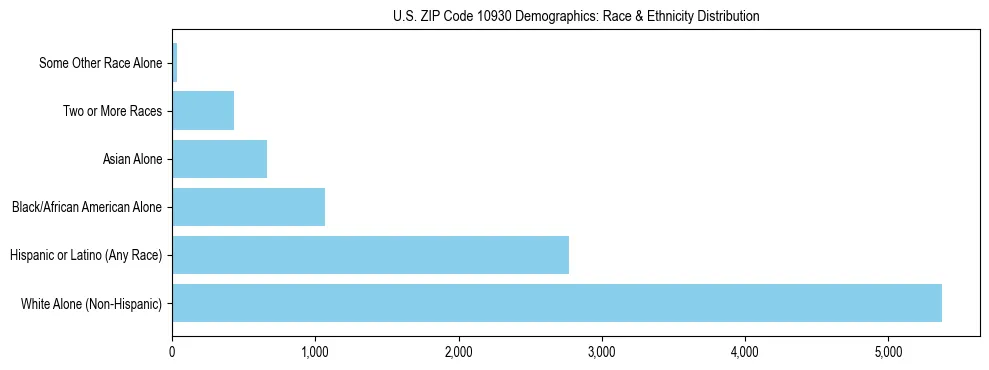 Race and Ethnicity Distribution Chart for US ZIP Code 10930