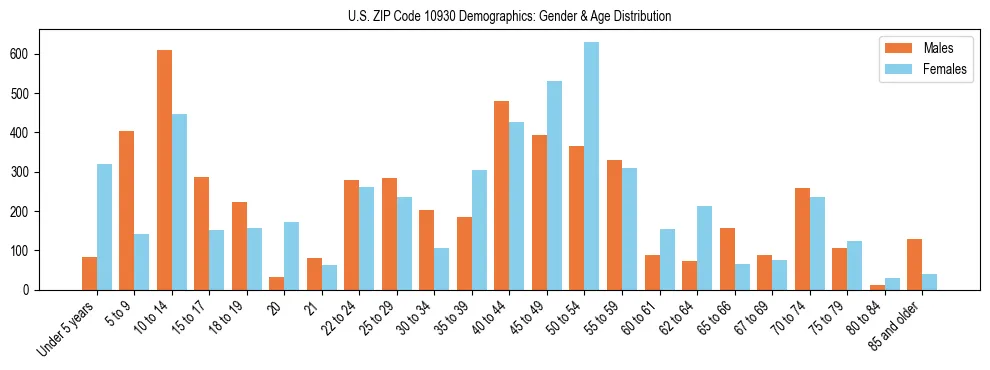 Bar chart showing the population distribution of US ZIP Code 10930 by age group and gender, based on 2023 ACS data.