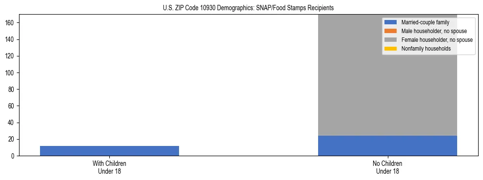 Stacked bar chart showing SNAP/Food Stamps recipient household composition by presence of children under 18 in US ZIP Code 10930, based on 2023 ACS data.