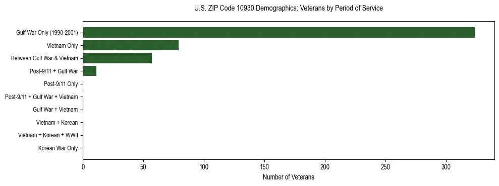 Horizontal bar chart showing veteran distribution by period of military service in US ZIP Code 10930, based on 2023 ACS data.
