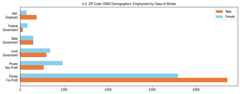 Horizontal bar chart showing employment distribution by class of worker and gender in US ZIP Code 10940, based on 2023 ACS data.