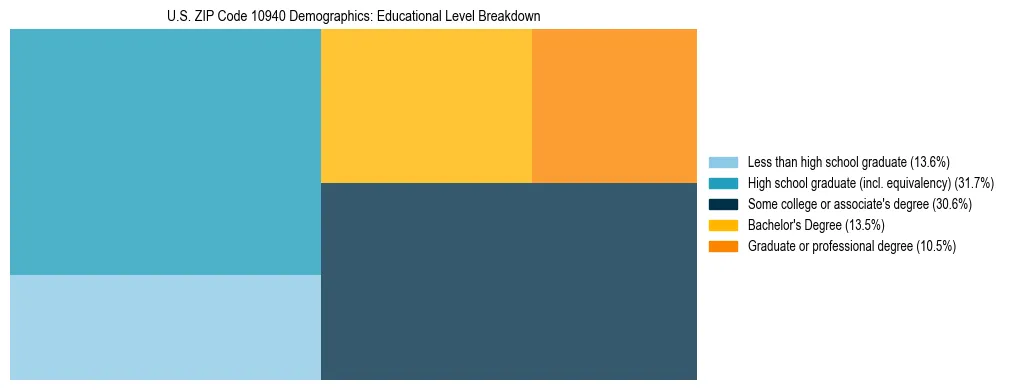 Treemap chart illustrating the educational attainment breakdown for population 25 years and over in US ZIP Code 10940.