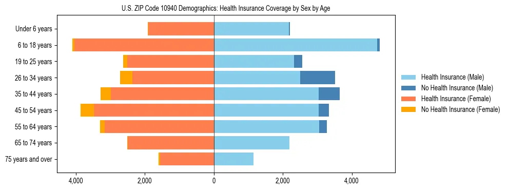 Pyramid chart showing health insurance coverage by age and sex in US ZIP Code 10940.