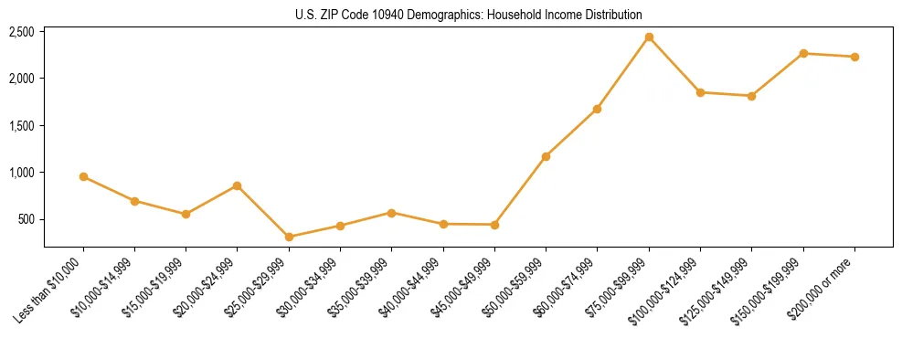 Horizontal bar chart showing household income distribution in US ZIP Code 10940.