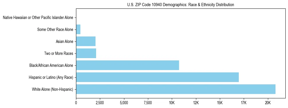 Race and Ethnicity Distribution Chart for US ZIP Code 10940
