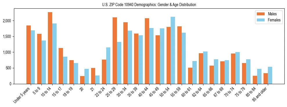 Bar chart showing the population distribution of US ZIP Code 10940 by age group and gender, based on 2023 ACS data.