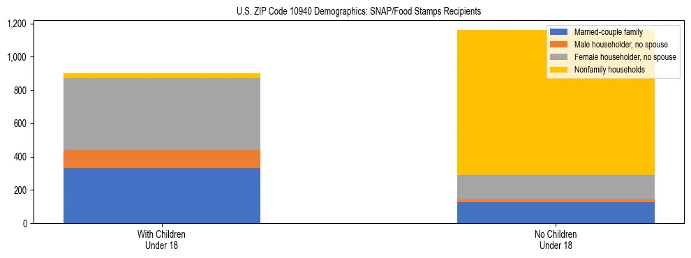 Stacked bar chart showing SNAP/Food Stamps recipient household composition by presence of children under 18 in US ZIP Code 10940, based on 2023 ACS data.