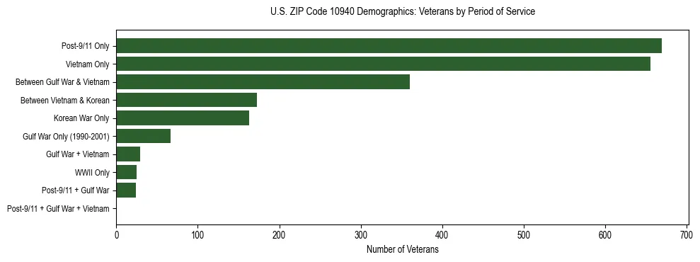 Horizontal bar chart showing veteran distribution by period of military service in US ZIP Code 10940, based on 2023 ACS data.