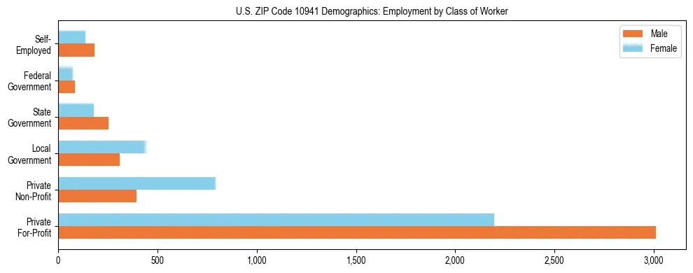 Horizontal bar chart showing employment distribution by class of worker and gender in US ZIP Code 10941, based on 2023 ACS data.