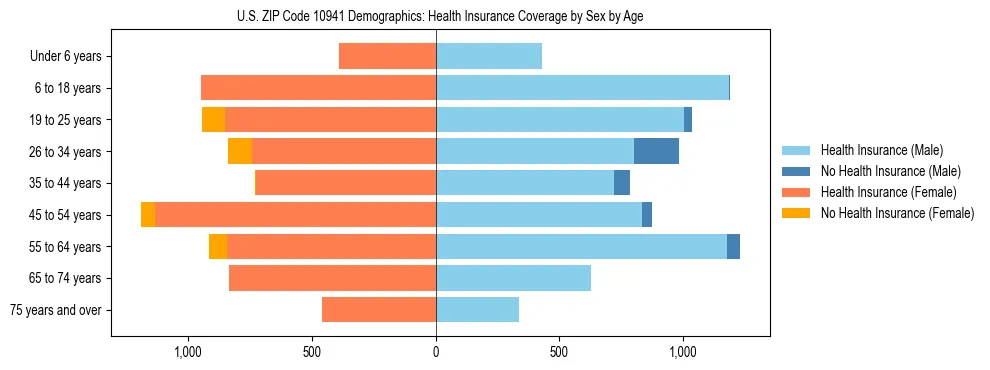 Pyramid chart showing health insurance coverage by age and sex in US ZIP Code 10941.