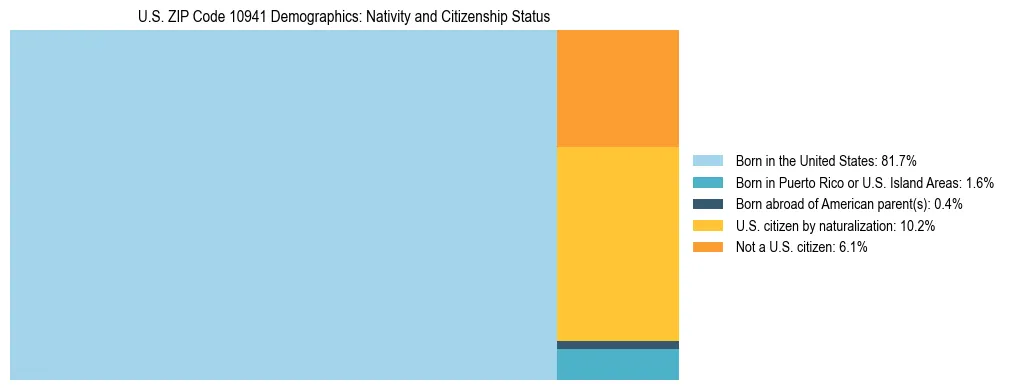 Treemap showing the population distribution by nativity and citizenship status in US ZIP Code 10941 based on U.S. Census data.