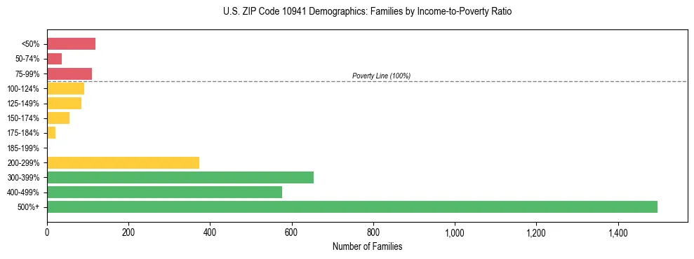Horizontal bar chart showing family distribution by income-to-poverty ratio in US ZIP Code 10941, based on 2023 ACS data.