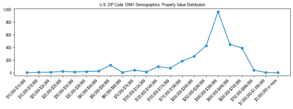 Line chart showing the distribution of property values for owner-occupied housing units in US ZIP Code 10941.