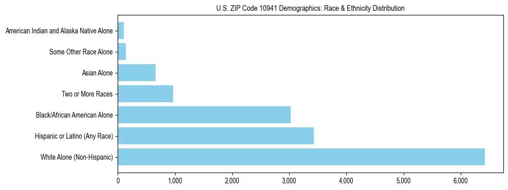 Race and Ethnicity Distribution Chart for US ZIP Code 10941