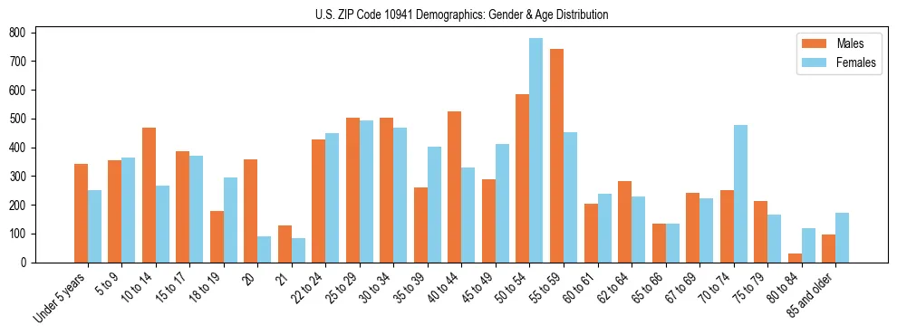 Bar chart showing the population distribution of US ZIP Code 10941 by age group and gender, based on 2023 ACS data.