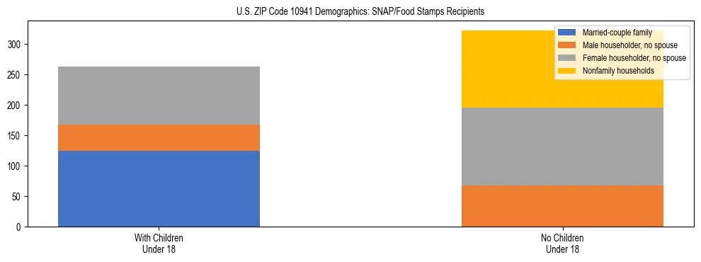 Stacked bar chart showing SNAP/Food Stamps recipient household composition by presence of children under 18 in US ZIP Code 10941, based on 2023 ACS data.
