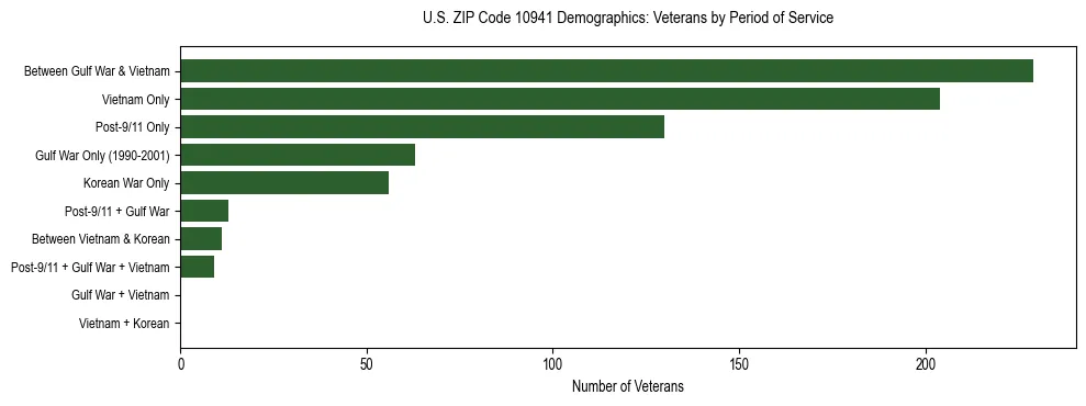 Horizontal bar chart showing veteran distribution by period of military service in US ZIP Code 10941, based on 2023 ACS data.
