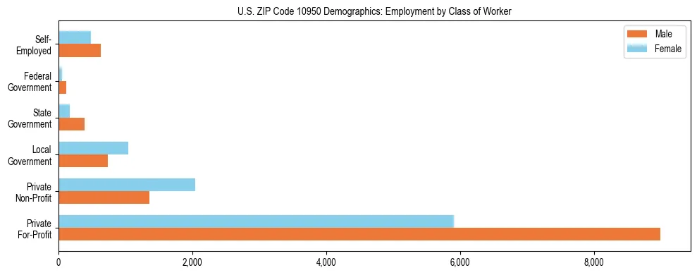 Horizontal bar chart showing employment distribution by class of worker and gender in US ZIP Code 10950, based on 2023 ACS data.