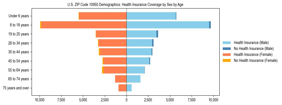 Pyramid chart showing health insurance coverage by age and sex in US ZIP Code 10950.