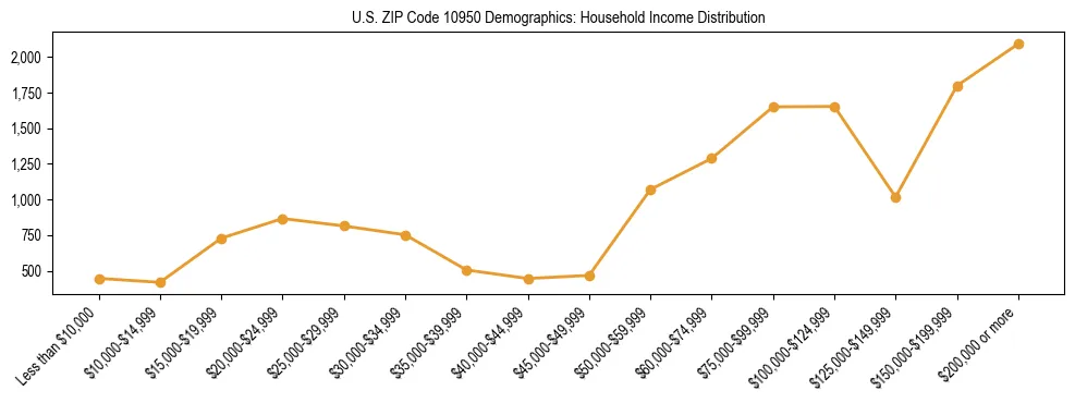 Horizontal bar chart showing household income distribution in US ZIP Code 10950.