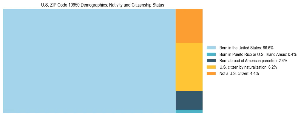 Treemap showing the population distribution by nativity and citizenship status in US ZIP Code 10950 based on U.S. Census data.