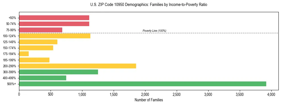 Horizontal bar chart showing family distribution by income-to-poverty ratio in US ZIP Code 10950, based on 2023 ACS data.