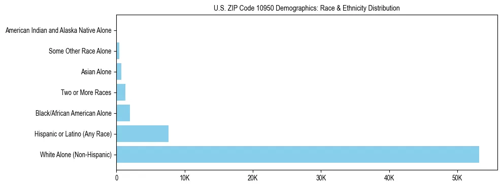 Race and Ethnicity Distribution Chart for US ZIP Code 10950
