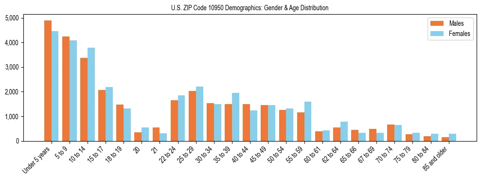 Bar chart showing the population distribution of US ZIP Code 10950 by age group and gender, based on 2023 ACS data.