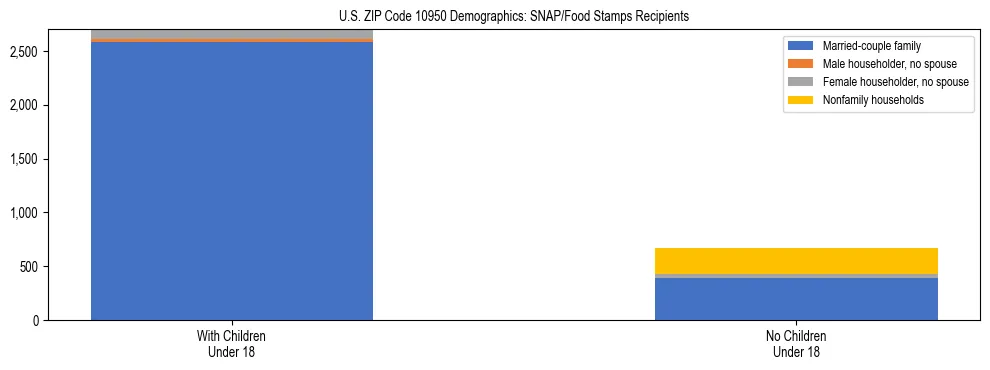 Stacked bar chart showing SNAP/Food Stamps recipient household composition by presence of children under 18 in US ZIP Code 10950, based on 2023 ACS data.