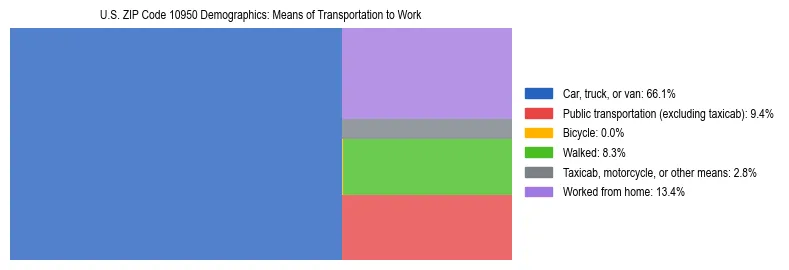 Treemap showing means of transportation to work distribution in US ZIP Code 10950.