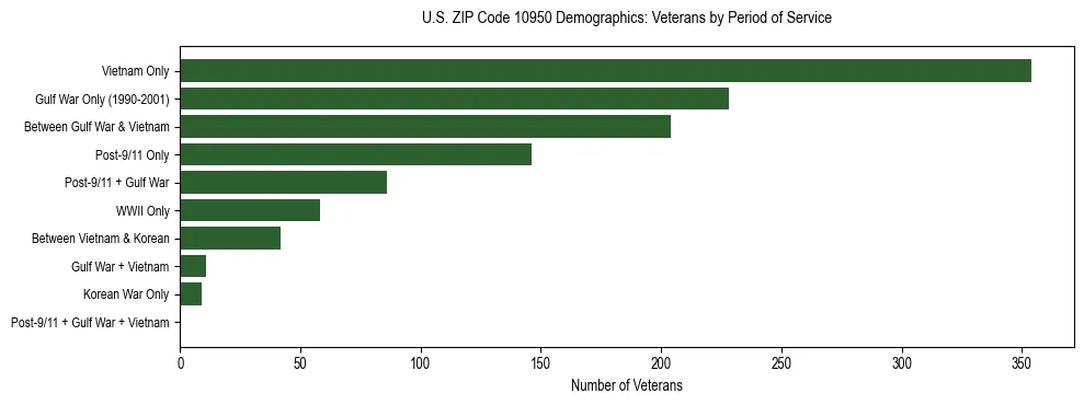 Horizontal bar chart showing veteran distribution by period of military service in US ZIP Code 10950, based on 2023 ACS data.