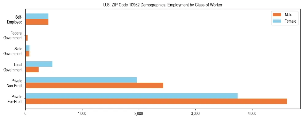 Horizontal bar chart showing employment distribution by class of worker and gender in US ZIP Code 10952, based on 2023 ACS data.