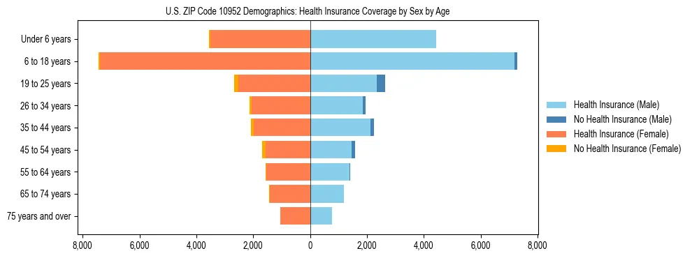 Pyramid chart showing health insurance coverage by age and sex in US ZIP Code 10952.
