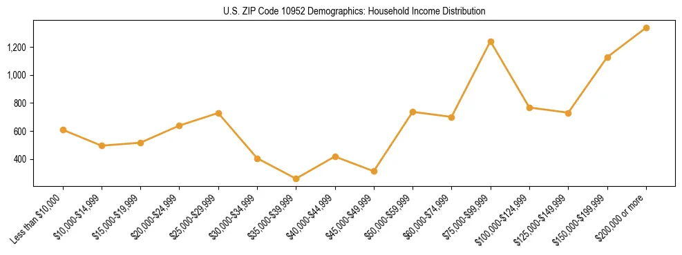 Horizontal bar chart showing household income distribution in US ZIP Code 10952.