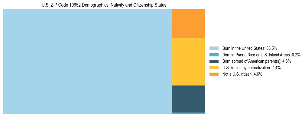 Treemap showing the population distribution by nativity and citizenship status in US ZIP Code 10952 based on U.S. Census data.